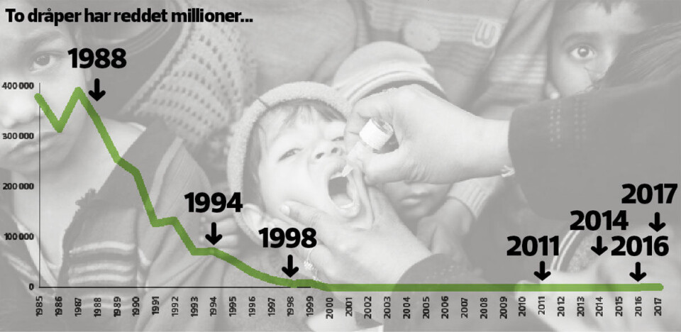 Grafen viser antall årlige tilfeller av polio i verden (venstre akse). Her er de viktige årstallene: 1988: Den globale kampanjen for å utrydde polio startet, 1994: Amerika erklært poliofritt/siste poliotilfelle i Kina, 1998: Siste poliotilfelle i Europa, 2011: Siste poliotilfelle i India, 2014: India erklært poliofritt, 2016: 37 smittetilfeller i verden, 2017: 14 tilfeller hittil i år. Kilde: WHO/GPEI.