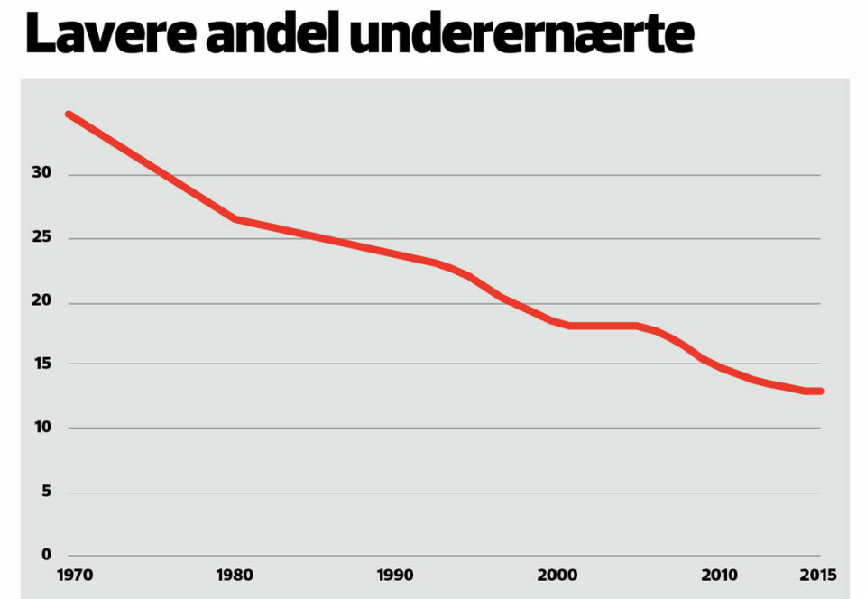 Prosentandelen av utviklingslandenes befolkning som er underernærte har gått nedover siden 1970. Kilde: FAO