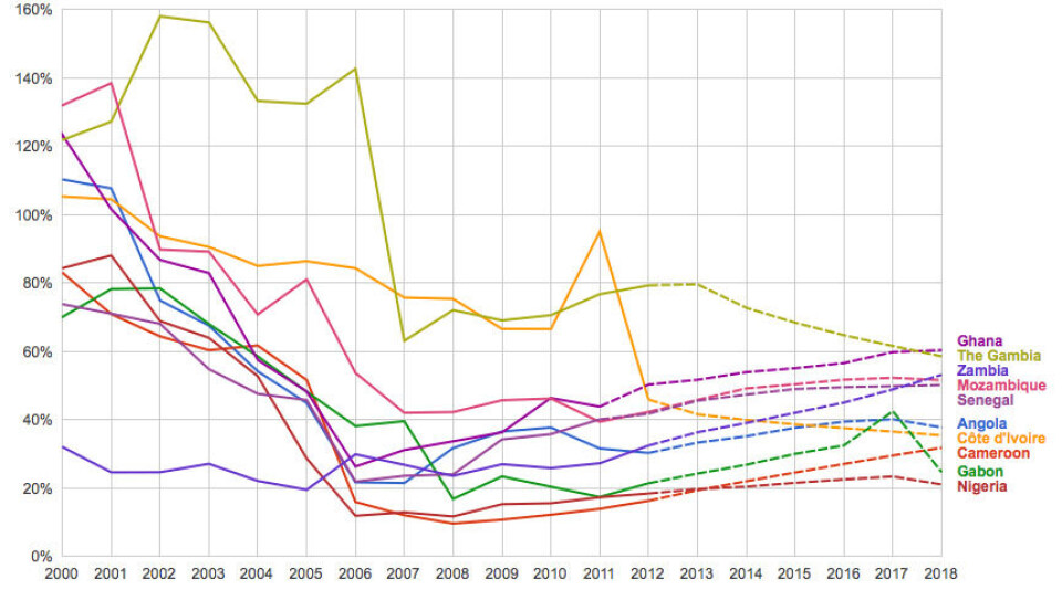 Utenlandskgjeld i prosent av brutto nasjonalproduktEtter gjeldssletten midt på 2000-tallet, har afrikanske land gradvis pådratt seg mer og mer gjeld. Kilde: IMF 2013, World Economic Outlook