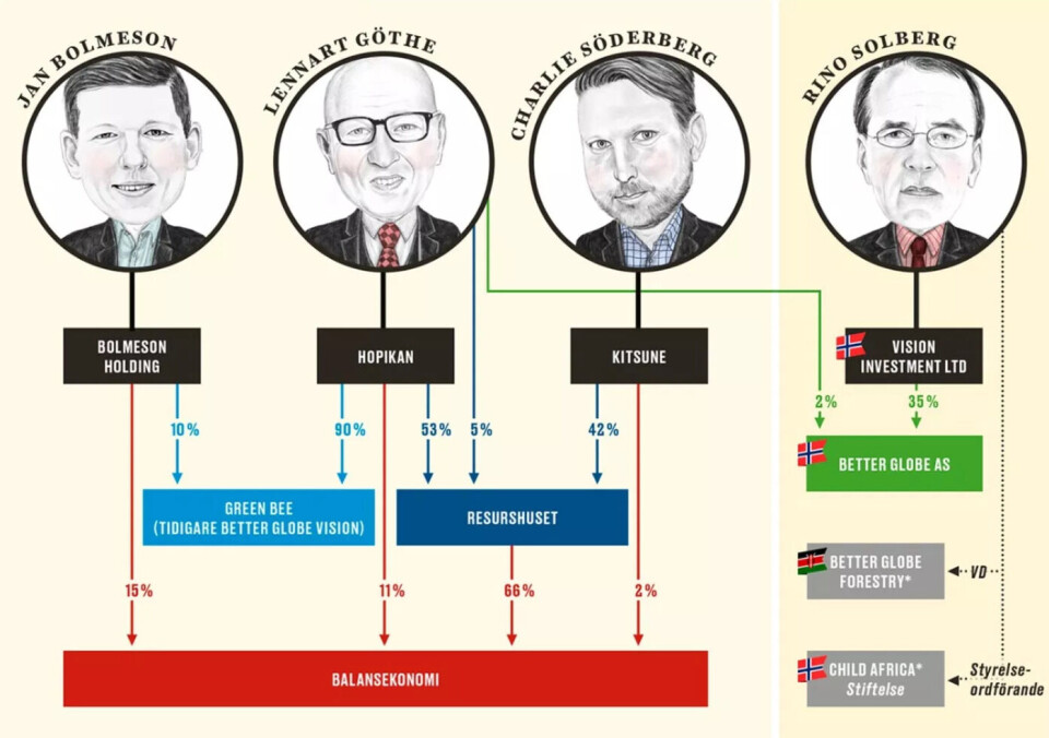 Slik framstiller Magasinet Filter det påståtte økonomiske samrøret mellom de tre svenske økonomi-rådgiverne og Better Globe-sjef Rino Solberg. Illustrasjon: Annelie Carlström / Filter