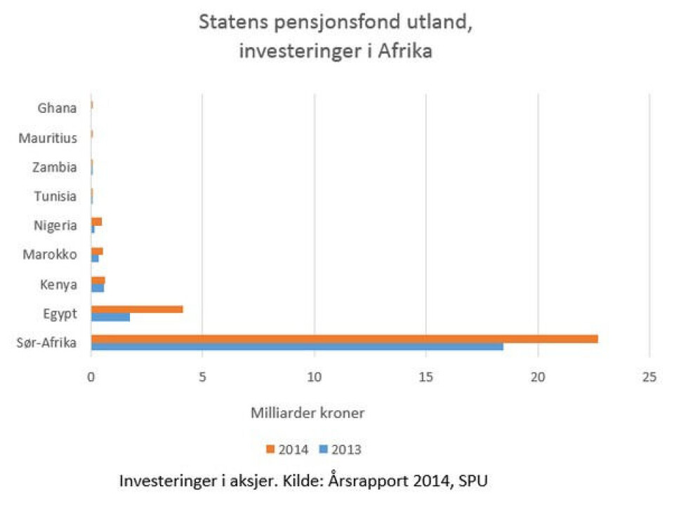 Oljefondet øker i Afrika