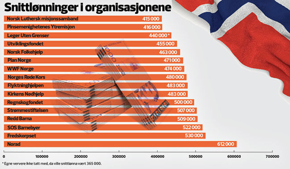 Statlige bistandsansatte best betalt