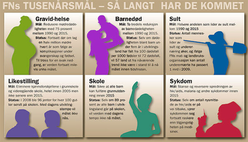 Tusenårsmål – langt fra mål