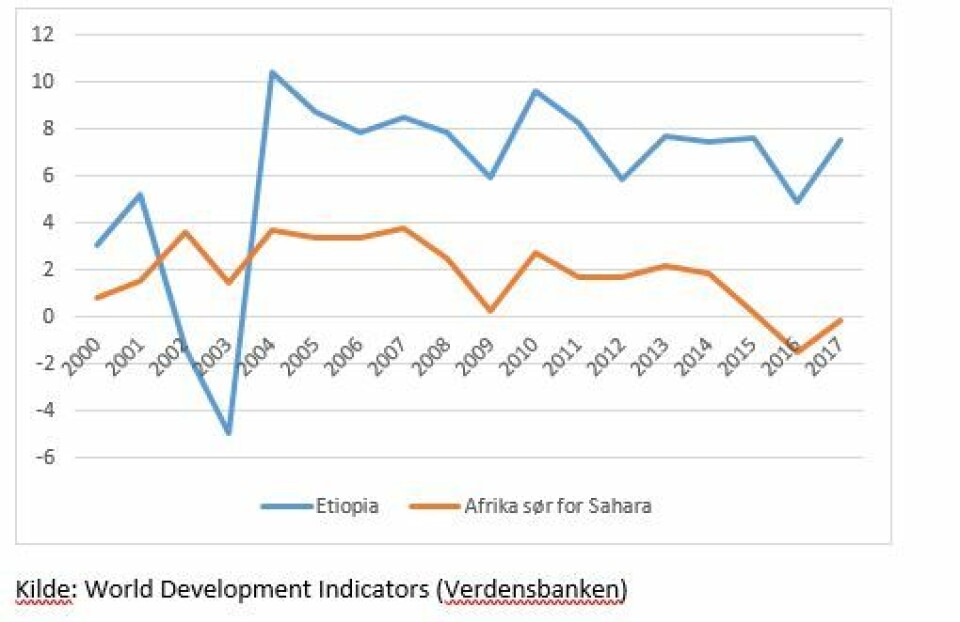 Etiopia - et stort økonomisk eksperiment