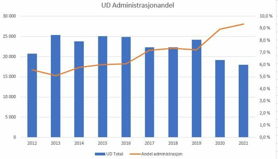 UDs administasjonsandel av bistanden har økt siden 2012. Kilde. Norad