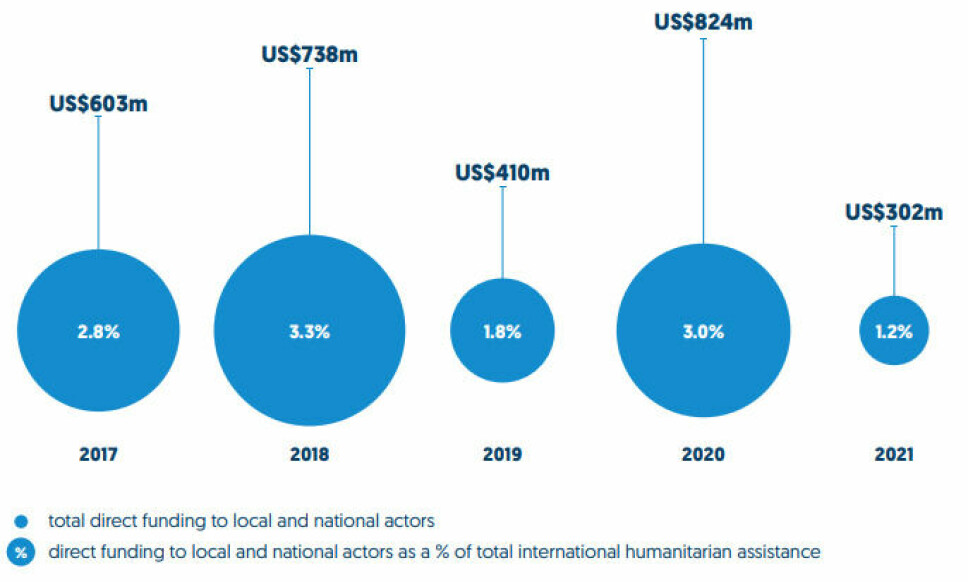 Internasjonal humanitær støtte (nødhjelp) gitt via nasjonale og lokale aktører, 2017-2021.