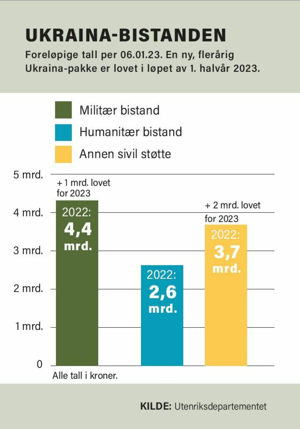 Norsk Ukraina-bistand per 6. januar i år. Graf: Mediamania