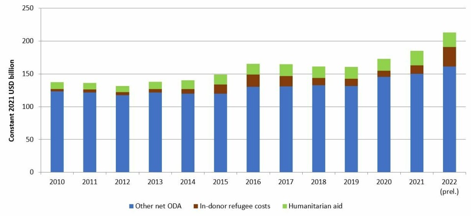 En kraftig vekst i utgifter til innenlandske flyktningmottak og humanitær bistand er hovedårsaker til veksten i internasjonal bistand i 2022. OECDs regler sier at visse utgifter til første års mottak av flyktninger kan regnskapsføres som internasjonal bistand.