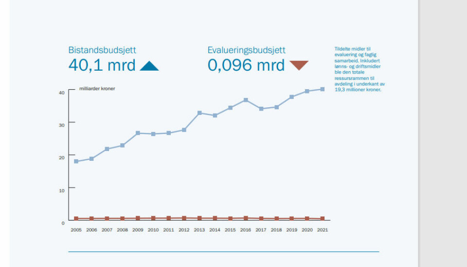 Denne grafen fra årsrapporten til Norads evalueringsavdeling i 2022 viser veksten i bistandsbudsjettet og samtidig som bevilgningen til Norads evalueringsavdeling har gått ned. Denne utviklingen fortsetter i 2022 og i 2023, som ikke er med i figuren.