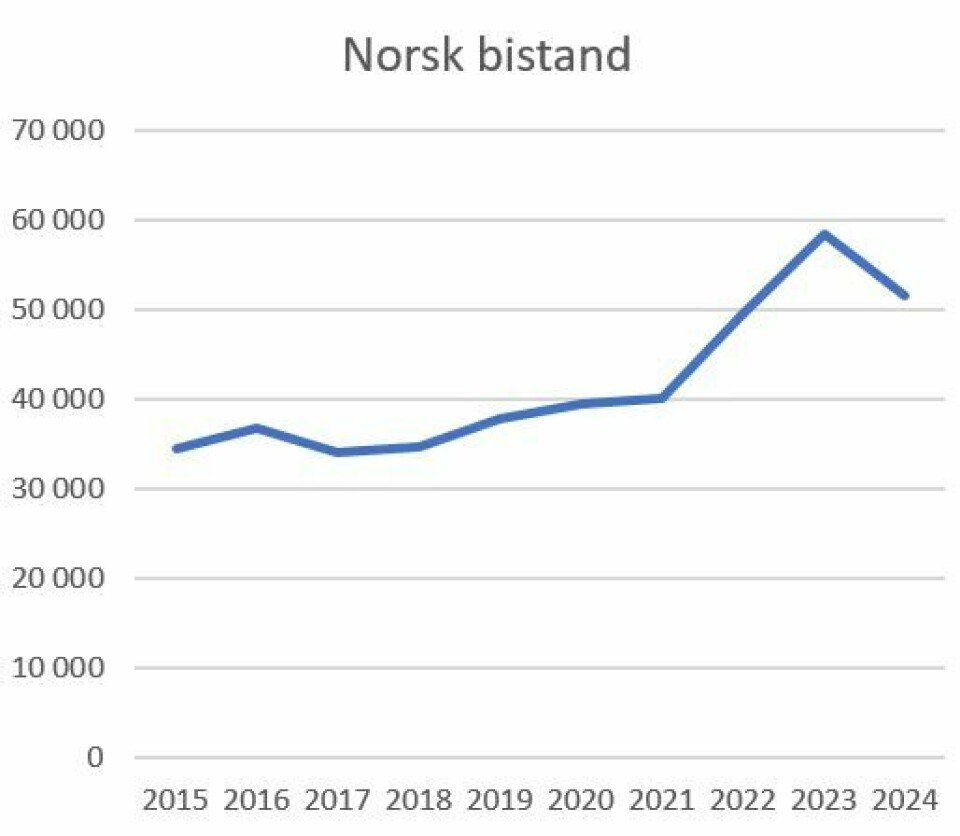 Total norsk bistand 2015-2024. Tallet for 2023 er revidert nasjonalbudsjett og inkluderer sivil og humanitær bistand til Ukraina. 2024-tallet er regjeringens forslag.