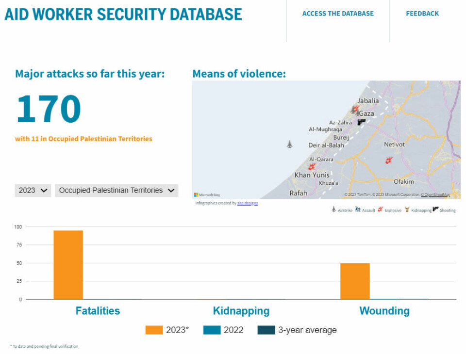 Ifølge foreløpige tall er 95 hjelpearbeidere drept og 50 skadet etter vel en måned med bombardement av Gaza. til sammenligning er 177 hjelpearbeidere, som er rekordhøyt sammenlignet med fjoråret – og det høyeste som er registrert i løpet av ett år – drept globalt så langt i år.