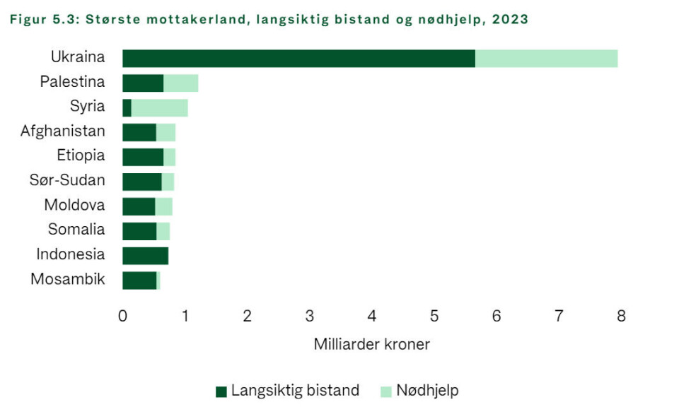 Rekordhøy bistand i 2023 - Mer av pengene går til land i krig og konflikt