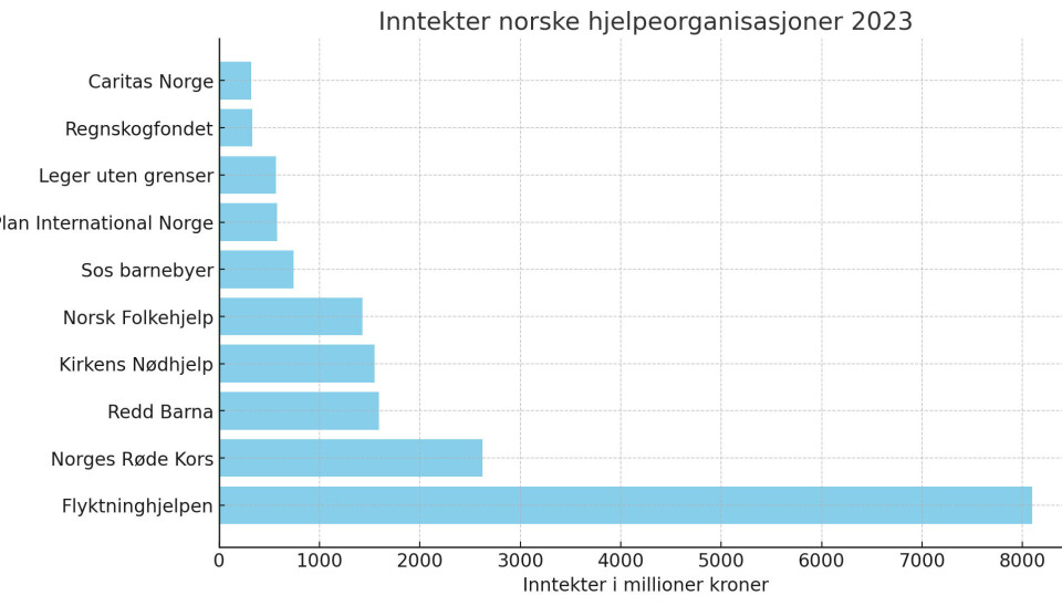 Flyktninghjelpen er klart størst blant de norske hjelpeorganisasjonene med over åtte milliarder i inntekt i fjor. De er blitt en stor aktør også i internasjonal sammenheng.