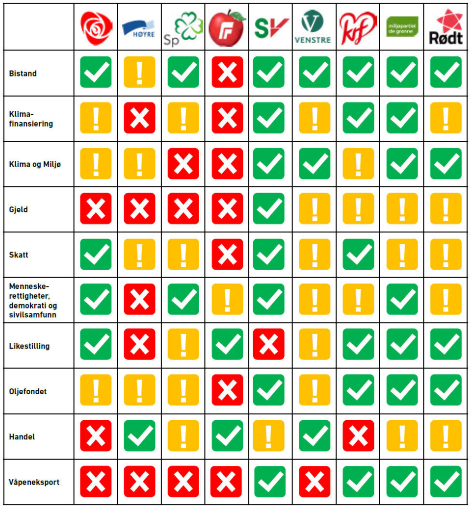 Tegnforklaring: Grønt: Mye er bra, men det kan være at enkelte ting kan/bør forbedres. Gult: En del er bra, men større ting bør forbedres. Rødt: Enkelte ting er bra, men det er større mangler som må forbedres.