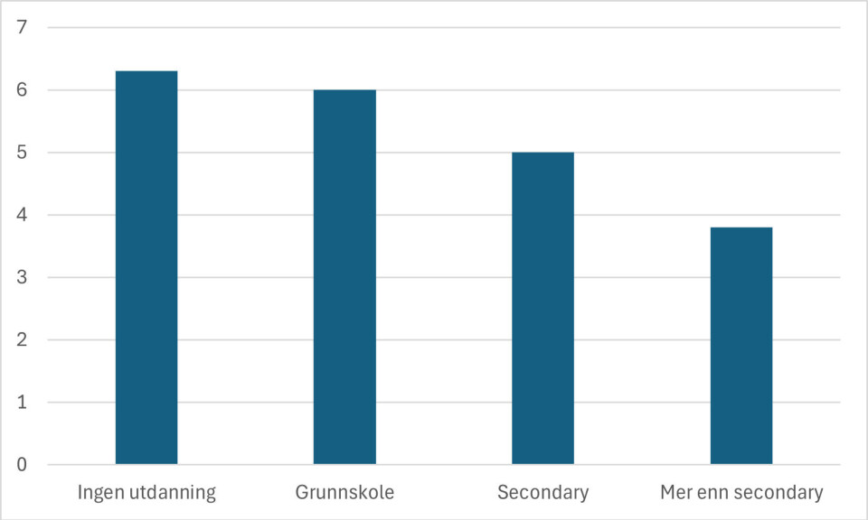 Barn per kvinne (TFR) i Tanzania, etter utdanningsnivå.