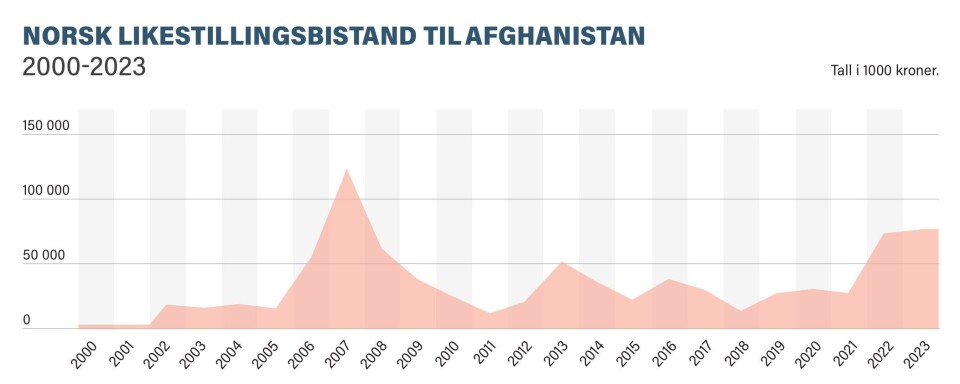 Øremerket bistand med likestilling som hovedmål til Afghanistan 2000–2023.