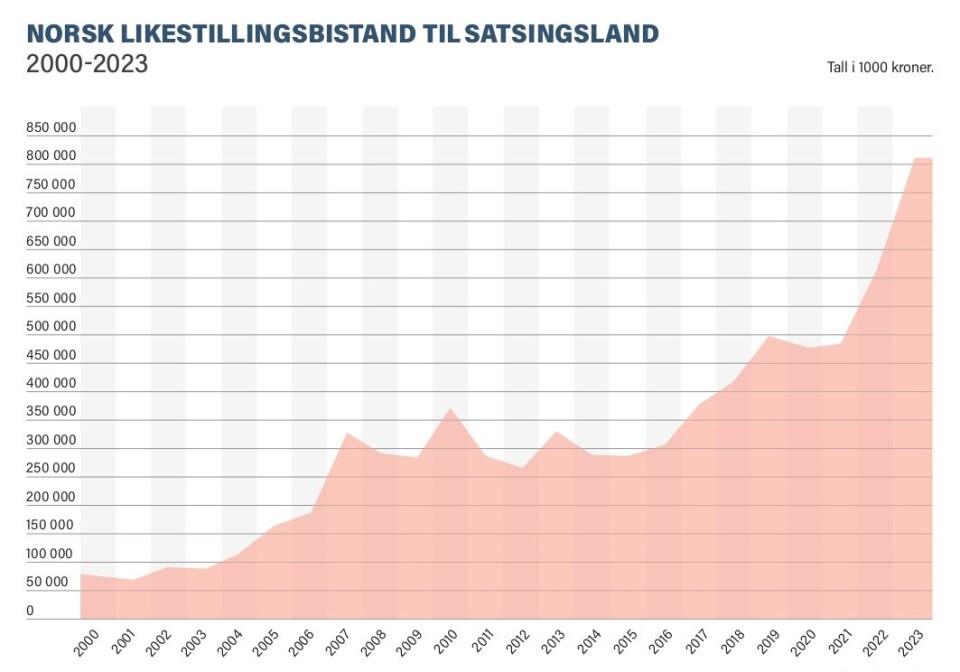 Øremerket bistand med likestilling som hovedmål til kvinner, fred og sikkerhet-land 2000–2023.