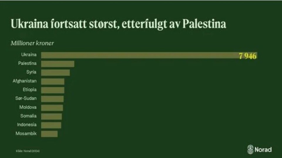 Disse landene var Norges ti største bistandsmottakere i 2023.