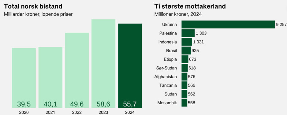Norge ga 55,7 milliarder kroner i bistand i 2024, ned fra 58,6 milliarder i 2023. De største mottakerlandene var Ukraina, Palestina, Indonesia og Brasil.