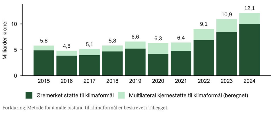 Regnet ut effekten av klimabistand for første gang: - Garantert feil