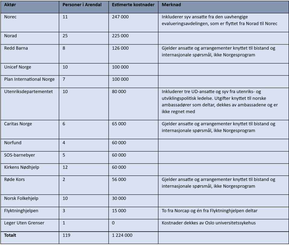 Tabellen viser ti bistandsorganisasjoner, Utenriksdepartementet, Norad, Norec og Norfund sine estimerte utgifter i Arendal denne uka. Den viser ikke utgifter knyttet til forberedelser.