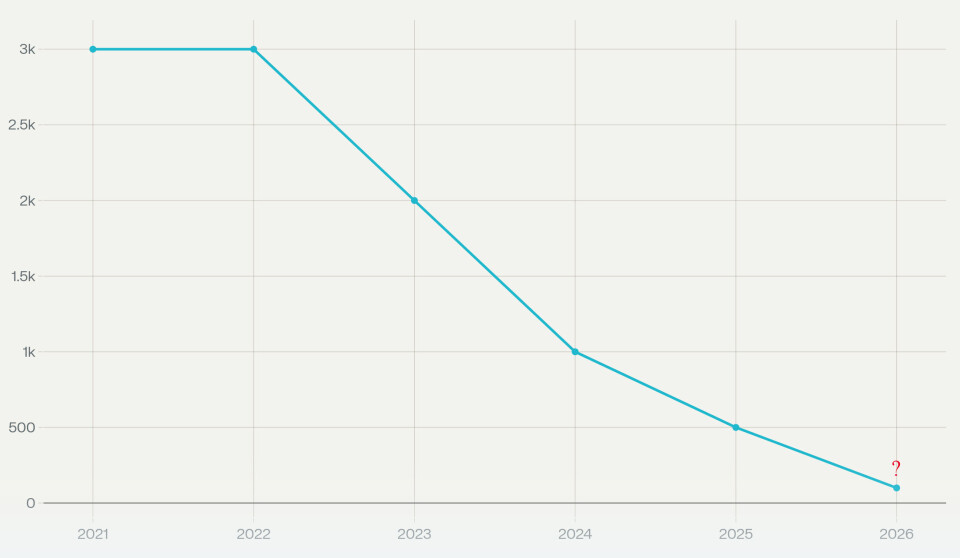 De fem siste årene er Stortingets vedtak for kvoteflyktninger nedjustert fra 3000 i 2021 til 500 i 2025. Regjeringen ønsker å nedjustere kvoten for neste år ytterligere, til 100 ankomster, totalt.