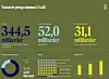 Infografikk viser nøkkeltall for Nansen-programmet, med tildelinger på 344,5 og 52,0 milliarder kroner.